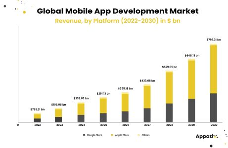 global mobile development market size